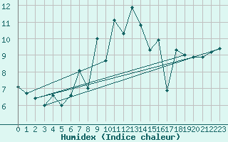 Courbe de l'humidex pour Gornergrat