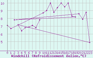 Courbe du refroidissement olien pour Soumont (34)