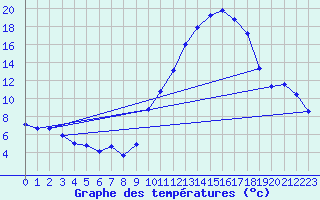 Courbe de tempratures pour Mende - Chabrits (48)