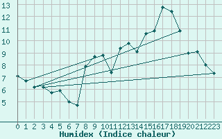Courbe de l'humidex pour Chamrousse - Le Recoin (38)