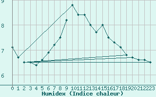 Courbe de l'humidex pour Kaunas