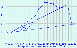 Courbe de tempratures pour Santander (Esp)