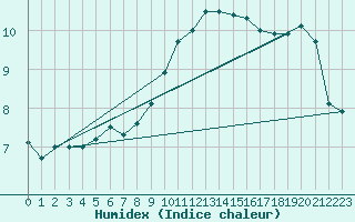 Courbe de l'humidex pour Santander (Esp)