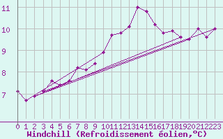 Courbe du refroidissement olien pour Saint-Brieuc (22)