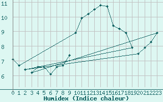 Courbe de l'humidex pour Lobbes (Be)