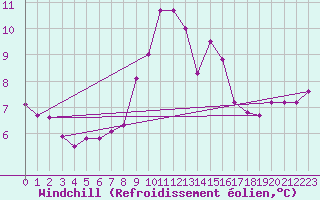 Courbe du refroidissement olien pour Malin Head