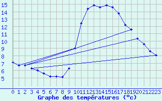Courbe de tempratures pour Marseille - Saint-Loup (13)