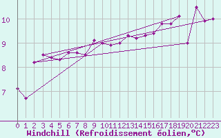 Courbe du refroidissement olien pour Lannion (22)