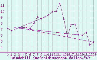Courbe du refroidissement olien pour Vila Real