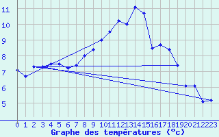 Courbe de tempratures pour Lachen / Galgenen