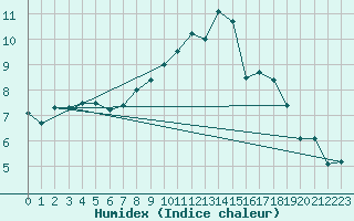 Courbe de l'humidex pour Lachen / Galgenen