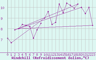 Courbe du refroidissement olien pour Saint-Sorlin-en-Valloire (26)