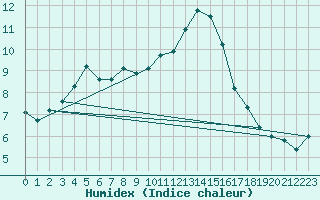 Courbe de l'humidex pour Valleroy (54)