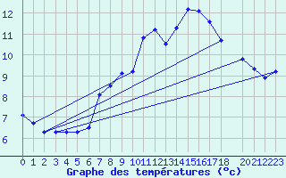 Courbe de tempratures pour Kernascleden (56)