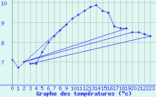 Courbe de tempratures pour Deutschlandsberg