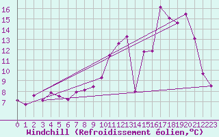 Courbe du refroidissement olien pour Aurillac (15)