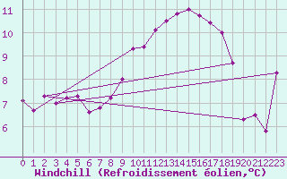 Courbe du refroidissement olien pour Kernascleden (56)