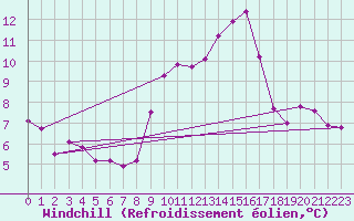 Courbe du refroidissement olien pour Langres (52) 