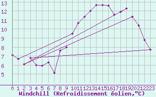 Courbe du refroidissement olien pour Lanvoc (29)