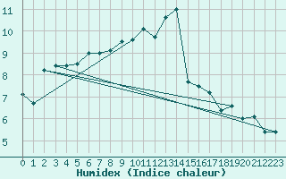 Courbe de l'humidex pour Diepenbeek (Be)