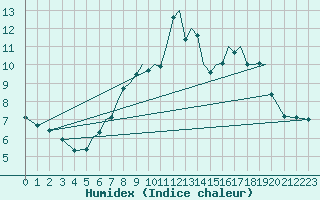 Courbe de l'humidex pour Hawarden