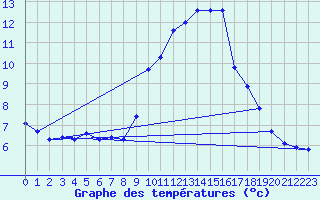 Courbe de tempratures pour Seichamps (54)