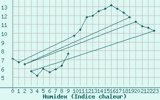 Courbe de l'humidex pour Le Havre - Octeville (76)