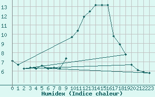 Courbe de l'humidex pour Seichamps (54)