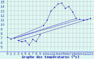 Courbe de tempratures pour Narbonne (11)