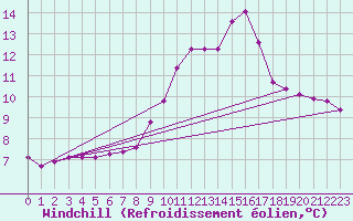 Courbe du refroidissement olien pour Pinsot (38)