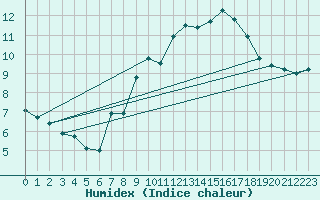 Courbe de l'humidex pour Cabestany (66)