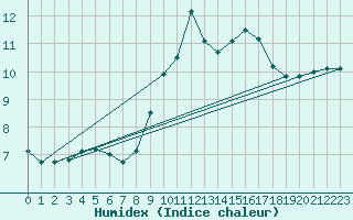 Courbe de l'humidex pour Orange (84)