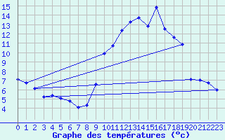 Courbe de tempratures pour Gatuzires (48)