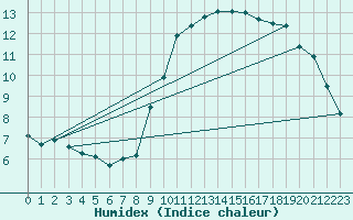 Courbe de l'humidex pour Nice (06)