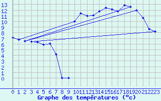 Courbe de tempratures pour Crozon (29)