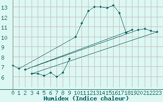 Courbe de l'humidex pour Le Luc - Cannet des Maures (83)