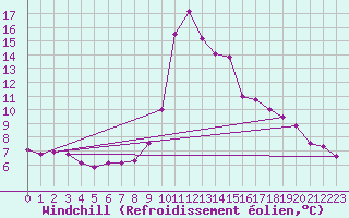 Courbe du refroidissement olien pour Capo Bellavista