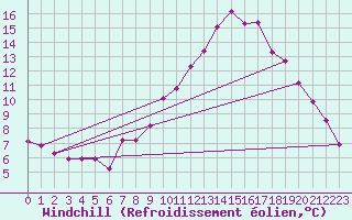 Courbe du refroidissement olien pour Fribourg / Posieux