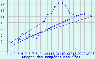 Courbe de tempratures pour Nottingham Weather Centre