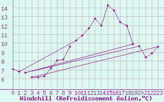 Courbe du refroidissement olien pour Lannion (22)