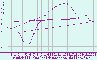 Courbe du refroidissement olien pour Nyon-Changins (Sw)