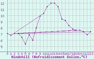 Courbe du refroidissement olien pour Cap Corse (2B)
