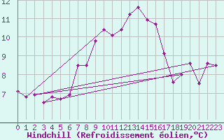 Courbe du refroidissement olien pour Terschelling Hoorn