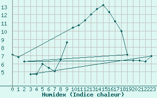 Courbe de l'humidex pour Alcaiz