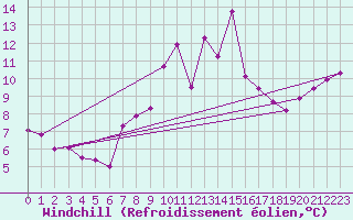 Courbe du refroidissement olien pour Kleiner Feldberg / Taunus
