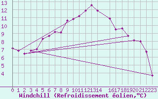 Courbe du refroidissement olien pour Bad Mitterndorf