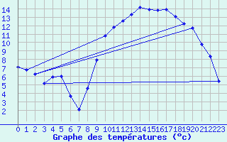 Courbe de tempratures pour Thoiras (30)