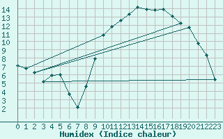 Courbe de l'humidex pour Thoiras (30)