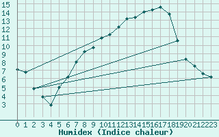 Courbe de l'humidex pour Wels / Schleissheim