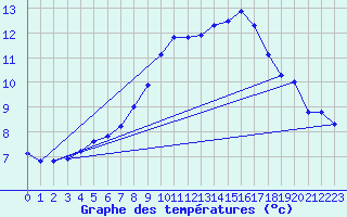 Courbe de tempratures pour Sattel-Aegeri (Sw)